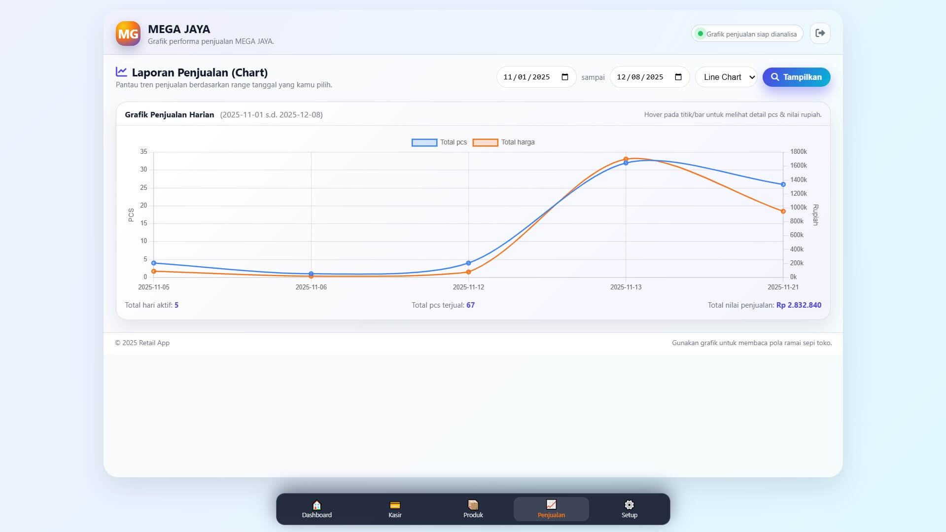 Tampilan grafik penjualan harian antar toko